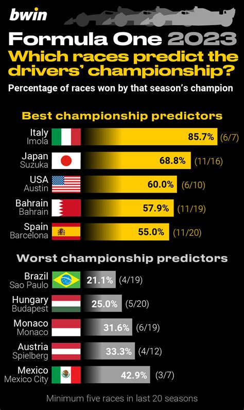 bwin f1|Formula 1 World .